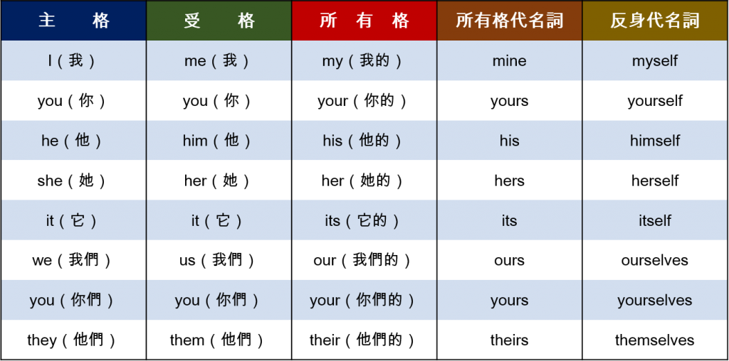 英文文法-人稱代名詞(主格、受格、所有格、所有格代名詞、反身代名詞) – POKUYO