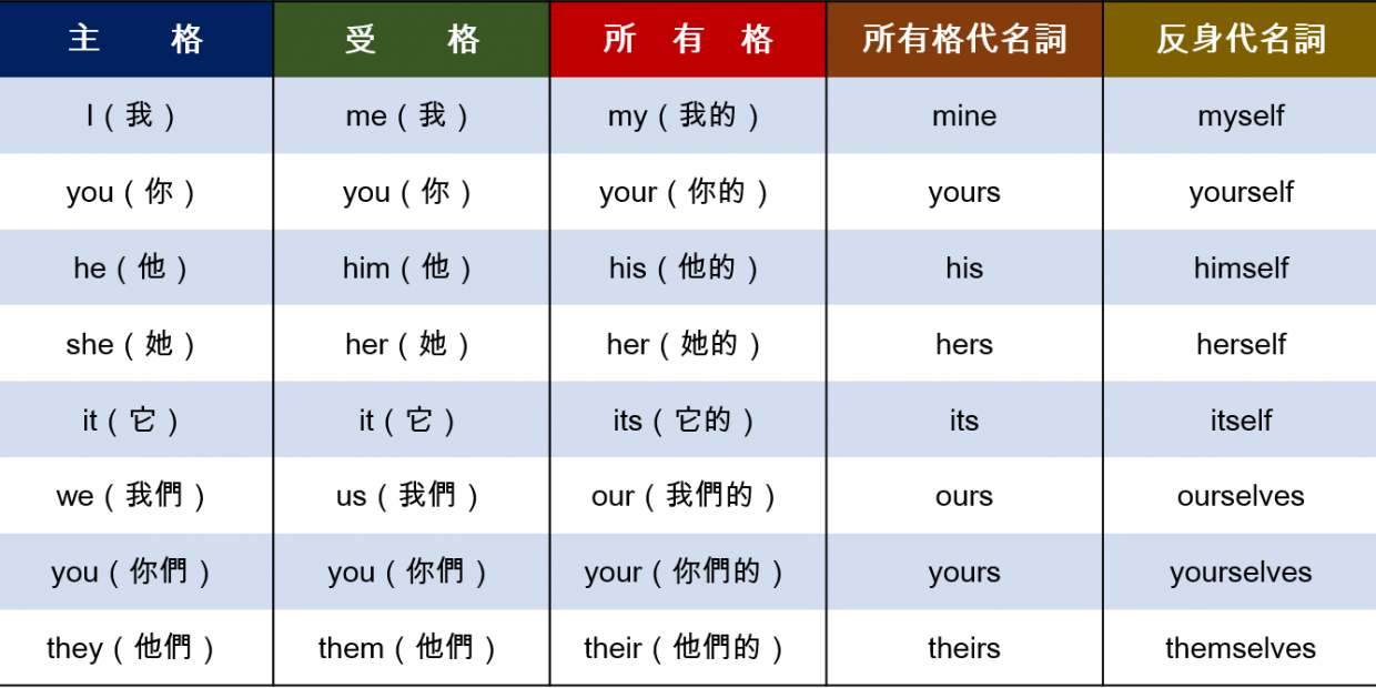 英文文法-人稱代名詞(主格、受格、所有格、所有格代名詞、反身代名詞) – POKUYO