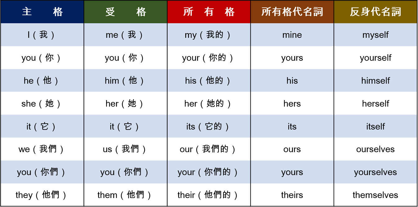 英文文法-人稱代名詞(主格、受格、所有格、所有格代名詞、反身代名詞) – POKUYO
